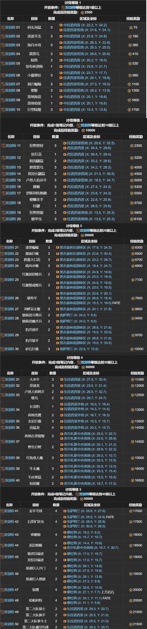 FF14讨伐笔记全职业怪物位置分布图